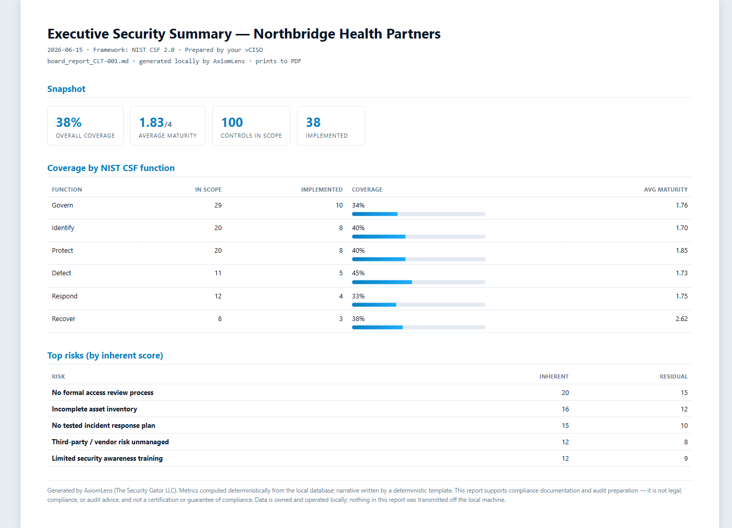 The AxiomLens Board Report — snapshot metrics, coverage by NIST CSF function, and top risks, rendered print-ready